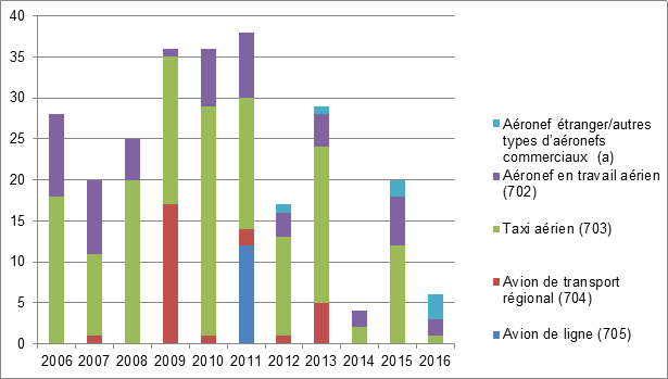 igure 3 – Nombre de victimes impliquées dans des accidents d’aéronefs commerciaux au Canada, par type d’exploitant (article du RAC) par année, 2006-2016