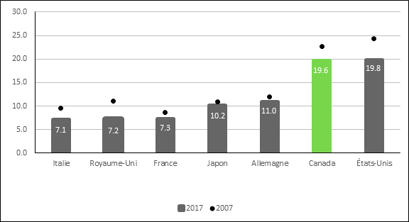 La figure 1 est un graphique à colonnes montrant les émissions de GES, par habitant, en tonnes d’équivalent de CO2 dans les pays du G7 en 2007 et 2017. Pour l’année de référence 2007, les émissions par habitant ont atteint 7,1 tonnes en Italie, 7,2 tonnes au Royaume-Uni, 7,3 tonnes en France, 10,2 tonnes au Japon, 11 tonnes en Allemagne, 19,6 tonnes au Canada et 19,8 tonnes aux États Unis. Les données proviennent de l’Organisation de coopération et de développement économiques et du Fonds monétaire international.