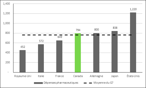 La figure 2 est un graphique à colonnes montrant les dépenses pharmaceutiques par habitant, en dollars américains, dans les pays du G7 en 2016. Ainsi, pour cette année, les dépenses pharmaceutiques se sont élevées à 452 $ US au Royaume-Uni, 572 $ US en Italie, 649 $ US en France, 794 $ US au Canada, 800 $ US en Allemagne, 838 $ US au Japon et 1 220 $ US aux États-Unis. Les données proviennent de l’Organisation de coopération et de développement économiques.