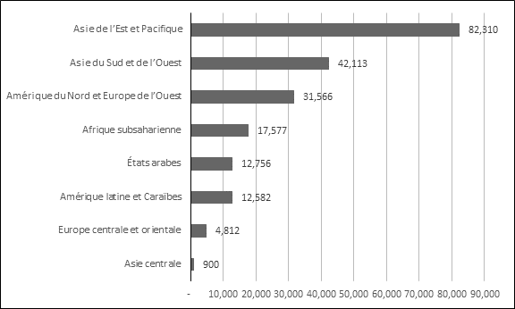 La figure 3 est un graphique à barres montrant le nombre d’étudiants internationaux, selon leur région d’origine, qui étaient inscrits aux études tertiaires au Canada en 2017. Ainsi, pour cette année, 82 310 étudiants venaient de l’Asie de l’Est et du Pacifique, 42 113 de l’Asie du Sud et de l’Ouest, 31 566 de l’Amérique du Nord et de l’Europe de l’Ouest, 17 577 de l’Afrique subsaharienne, 12 756 d’États arabes, 12 582 de l’Amérique latine et des Caraïbes, 4 812 de l’Europe centrale et orientale et 900 de l’Asie centrale. Les données proviennent de l’Institut de statistique de l’UNESCO.