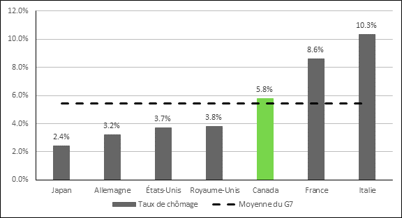 La figure 4 est un graphique à colonnes montrant le taux de chômage dans les pays du G7 en 2019. Ainsi, pour cette année, le taux de chômage a atteint 2,4 % au Japon, 3,2 % en Allemagne, 3,7 % aux États Unis, 3,8 % au Royaume-Uni, 5,8 % au Canada, 8,6 % en France et 10,3 % en Italie. Les données proviennent du Fonds monétaire international.