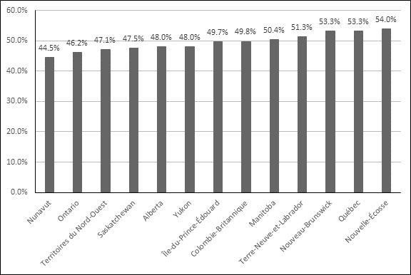 La figure 5 est un graphique à colonnes montrant les taux d’imposition fédéral et provinciaux maximums combinés sur le revenu des particuliers au Canada en 2019. Ainsi, pour cette année, le taux combiné était de 44,5 % au Nunavut, 46,2 % en Ontario, 47,1 % dans les Territoires du Nord-Ouest, 47,5 % en Saskatchewan, 48 % en Alberta, 48 % au Yukon, 49,7 % dans l’Île-du-Prince-Édouard, 49,8 % en Colombie-Britannique, 50,4 % au Manitoba, 51,3 % à Terre-Neuve-et-Labrador, 53,3 % au Nouveau Brunswick, 53,3 % au Québec et 54 % en Nouvelle-Écosse. Les données proviennent de l’Agence du revenu du Canada.