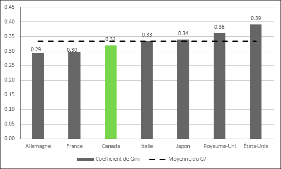 La figure 6 est un graphique à colonnes montrant le coefficient de Gini, qui mesure l’inégalité des revenus, dans les pays du G7 en 2015. Un coefficient de Gini de 0 équivaut à une égalité totale; à l’inverse, un coefficient de Gini de 1 équivaut à une inégalité totale. L’année 2015 est l’année la plus récente pour laquelle le coefficient de Gini de tous les pays du G7 est disponible. Ainsi, en 2015, le coefficient de Gini était de 0,29 en Allemagne, 0,30 en France, 0,32 au Canada, 0,33 en Italie, 0,34 au Japon, 0,36 au Royaume-Uni et 0,39 aux États-Unis. Les données proviennent de l’Organisation de coopération et de développement économiques.