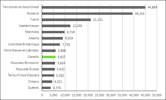 La figure 7 est un graphique à barres montrant le taux d’infractions au Code criminel, y compris au code de la route, pour 100 000 habitants, par province et territoire en 2018. Ainsi, pour cette année, le nombre d’infractions s’est élevé à 44 869 pour 100 000 habitants dans les Territoires du Nord-Ouest, 39 314 au Nunavut, 21 131 au Yukon, 12 245 en Saskatchewan, 9 719 au Manitoba, 9 019 en Alberta, 7 725 en Colombie Britannique, 5 868 à Terre-Neuve-et-Labrador, 5 827 au Canada, 5 624 au Nouveau Brunswick, 5 422 en Nouvelle-Écosse, 5 202 dans l’Île-du-Prince-Édouard, 4 311 en Ontario et 3 770 au Québec. Les données proviennent de Statistique Canada.