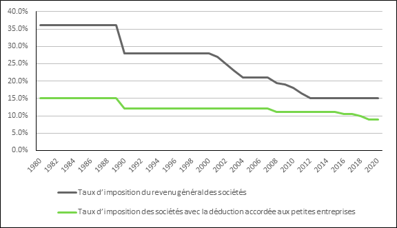 La figure 8 est un graphique linéaire montrant le taux d’imposition fédéral du revenu général des sociétés et le taux d’imposition des sociétés avec la déduction accordée aux petites entreprises au Canada de 1980 à 2020. Le taux d’imposition fédéral du revenu général des sociétés a atteint un plafond de 36 % en 1980 et un plancher de 15 % en 2020. Lorsqu’on inclut la déduction accordée aux petites entreprises, on observe que le taux d’imposition du revenu des sociétés a atteint un plafond de 15 % en 1980 et un plancher de 9 % en 2020. Les données proviennent de la Loi de l’impôt sur le revenu pour diverses années.