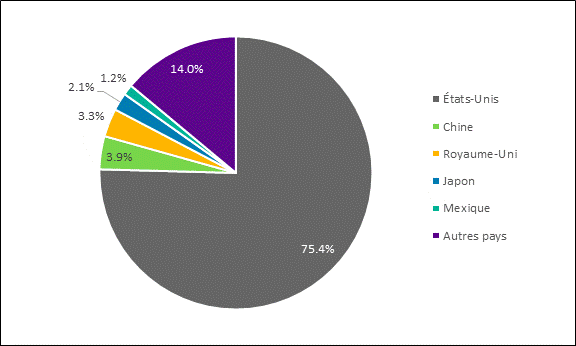 La figure 9 est un graphique circulaire montrant la part des exportations canadiennes totales par pays en 2019. Ainsi, pour cette année, 75,4 % des exportations canadiennes étaient destinées aux États-Unis, 3,9 % à la Chine, 3,3 % au Royaume-Uni, 2,1 % au Japon, 1,2 % au Mexique et 14 % à d’autres pays. Les données proviennent des Données sur le commerce en direct du gouvernement du Canada.