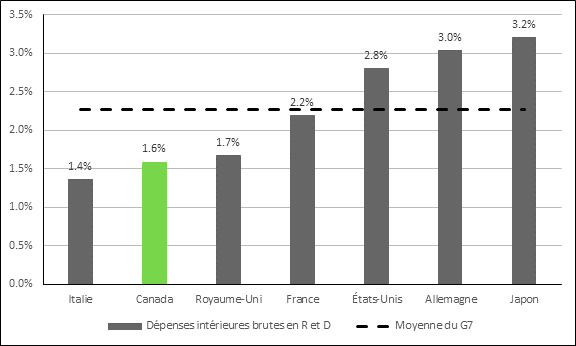 La figure 10 est un graphique à colonnes montrant les dépenses intérieures brutes en recherche et développement, en pourcentage du produit intérieur brut (PIB), dans les pays du G7 en 2017. Ainsi, pour cette année, les dépenses intérieures brutes en R et D se sont élevées à 1,4 % en Italie, 1,6 % au Canada, 1,7 % au Royaume-Uni, 2,2 % en France, 2,8 % aux États-Unis, 3 % en Allemagne et 3,2 % au Japon. Les données proviennent de l’Organisation de coopération et de développement économiques.