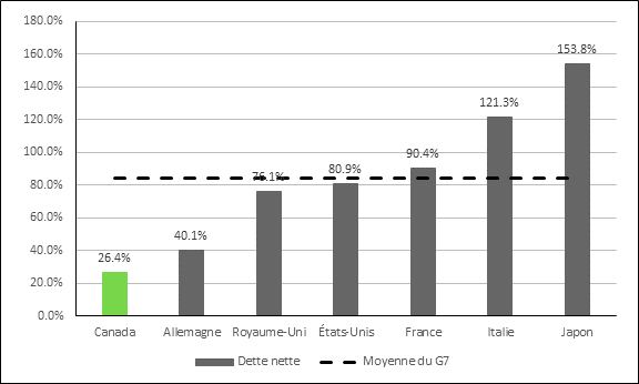 La figure 11 est un graphique à colonnes montrant la dette nette du gouvernement des pays du G7 en pourcentage du produit intérieur brut (PIB) en 2019. Ainsi, pour cette année, la dette nette s’est chiffrée à 26,4 % au Canada, 40,1 % en Allemagne, 76,1 % au Royaume-Uni, 80,9 % aux États-Unis, 90,4 % en France, 121,3 % en Italie et 153,8 % au Japon. Les données proviennent du Fonds monétaire international.