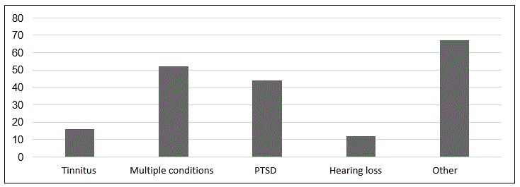 Tinnitus, Multiple conditions, PTSD, Hearing loss, Other