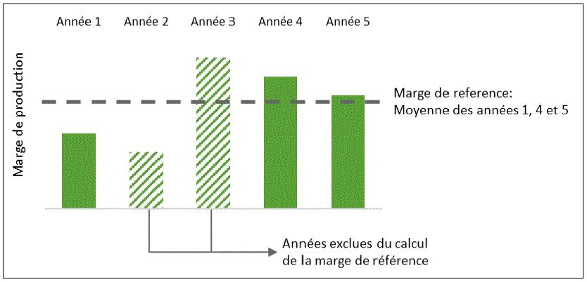 Graphique à barres présentant une marge de production fictive pour 5 années. L’année 2 a la barre la plus basse et l’année 3 la barre la plus haute. Ces deux années sont hachurées parce qu’elles sont exclues du calcul de la marge de référence. Une ligne horizontale indique la moyenne calculée à partir des années 1, 4 et 5. Cette moyenne correspond à la marge de référence.