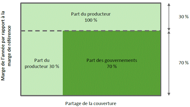 Sur ce schéma, l’axe horizontal représente le partage de la couverture entre le producteur agricole et les gouvernements. L’axe vertical présente le niveau de la marge de production de l’année par rapport à la marge de référence en pourcentage. Lorsque la marge de production de l’année est au-delà de 70 % de la marge de référence, le producteur assume 100 % des pertes. Si sa marge de production diminue de plus de 30 %, la perte est supportée à 70 % par les gouvernements et le reste par lui-même.