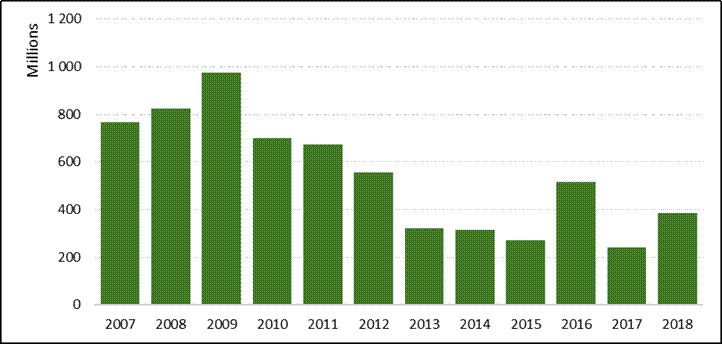 Cette figure présente l’évolution du montant total des paiements d’Agri-stabilité pour les années de programmes 2007 à 2018. Les paiements de programmes ont augmenté entre 2007 et 2009 pour atteindre environ 974 millions de dollars canadiens. La valeur des paiements a ensuite décliné jusqu’à atteindre 269 millions en 2015. Un rebond a été enregistré en 2016 où cette valeur a atteint 515 millions. Le montant total des paiements est ensuite redescendu à 239 millions en 2017 pour remonter à 384 millions l’année suivante.