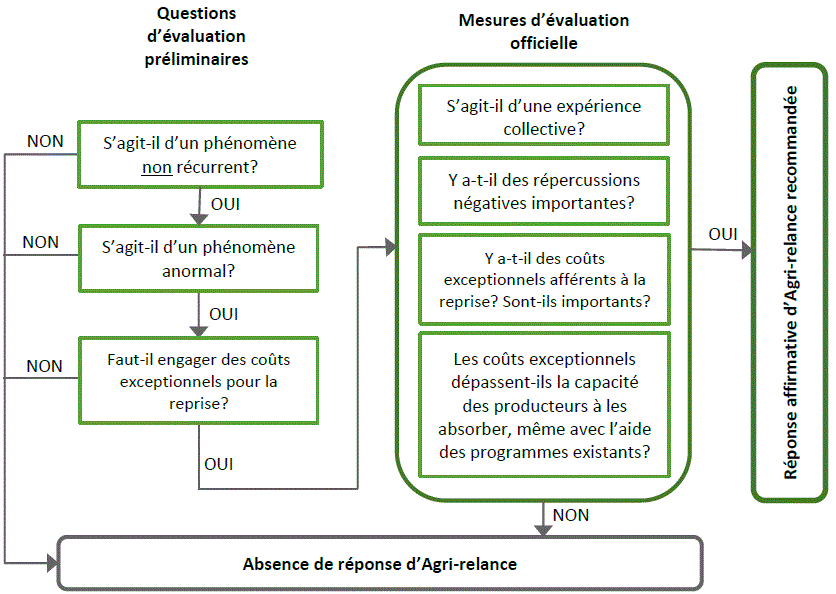 Un diagramme décrivant le processus d’Agri-relance.
Questions d’évaluation préliminaires:
1.	S’agit-il d’un phénomène non récurrent?
2.	S’agit-il d’un phénomène anormal?
3.	Faut-il engager des coûts exceptionnels pour la reprise?
Si l’un des critères d’évaluation préliminaires n’est pas respecté, le processus d’évaluation se termine et les gouvernements ne peuvent pas accorder d’aide en vertu du cadre Agri-relance. Si les trois critères sont réunis, les gouvernements peuvent passer à la deuxième étape, l’évaluation officielle.
Mesures d’évaluation officielle :
1.	S’agit-il d’une expérience collective?
2.	Y a-t-il des répercussions négatives importantes?
3.	Quels sont les coûts exceptionnels afférents à la reprise et sont-ils importants?
4.	Avec l’aide des programmes existants, les coûts exceptionnels dépassent-ils la capacité des producteurs à les absorber?
Les résultats de l’analyse des quatre critères d’évaluation officielle seront regroupés pour déterminer si oui ou non une intervention sous Agri-relance est justifiée.