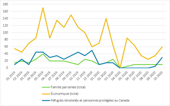 Ce tableau présente le nombre d’admissions de résidents permanents. Il indique une forte diminution des admissions, jusqu’à zéro, pour tous les volets, en mars 2020. Après cette date, le nombre d’admissions a recommencé à augmenter, mais il est demeuré plus faible que d’habitude. 