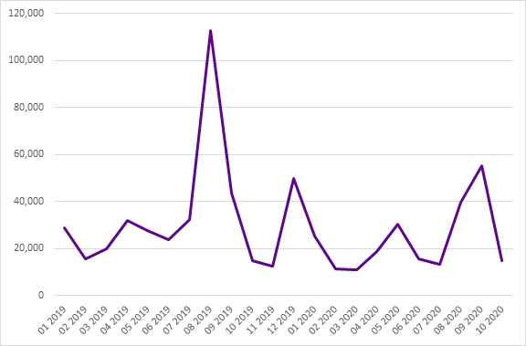 Ce tableau présente le nombre de titulaires de permis d’étude et montre un pic beaucoup moins élevé à l’automne 2020 qu’à l’automne 2019.