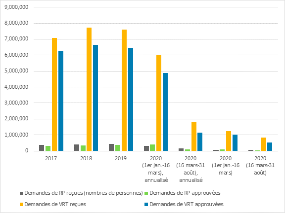 Ce tableau présente le nombre de demandes de résidence permanente et temporaire reçues et approuvées. Il montre une baisse, après la mi mars 2020, du ratio de demandes de résidence temporaire approuvées par rapport aux demandes de résidence temporaire reçues.