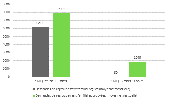 Ce tableau présente la moyenne mensuelle des demandes de résidence dans la catégorie du regroupement familial reçues et approuvées. Il montre une diminution du nombre de demandes reçues par rapport au nombre de demandes approuvées.