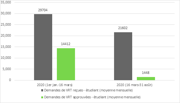 Ce tableau présente la moyenne mensuelle des demandes de visa de résident temporaire présentées par des étudiants, reçues et approuvées. Il montre une diminution importante du nombre de demandes approuvées par rapport au nombre de demandes reçues.