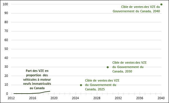 Un graphique des véhicules zéro émission en proportion des véhicules neufs immatriculés au Canada entre 2012 et 2040 montre que les véhicules zéro émission représentaient moins de 5% des nouvelles immatriculations en 2019. Atteindre l’objectif du Gouvernement du Canada de 10% des ventes en 2025, 30% des ventes en 2030 et 100% des ventes en 2040 nécessiterait une augmentation importante des ventes de véhicules à zéro émission.