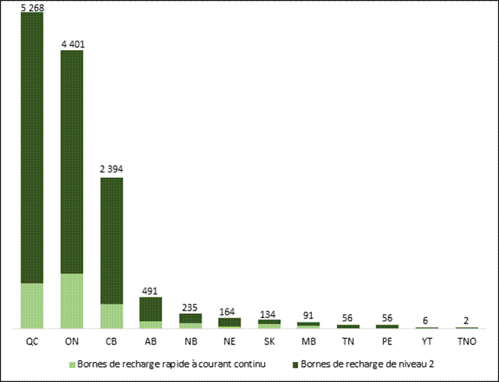 Un diagramme à bandes empilées du nombre de bornes de recharge rapide à courant continu et de bornes de recharge de niveau 2 dans chaque province et territoire. Le plus grand nombre de bornes de recharge se trouvent au Québec, en Ontario et en Colombie-Britannique. Les autres provinces et territoires ont beaucoup moins de bornes de recharge. À travers le pays, il y a beaucoup plus de bornes de recharge de niveau 2 que de bornes de recharge rapide à courant continu.