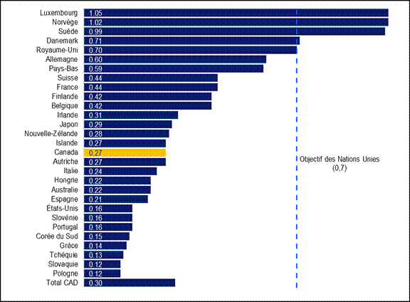 La figure 2 montre les dépenses d’aide publique au développement en 2019, en pourcentage du revenu national brut, des pays membres du Comité d’aide au développement (CAD) de l’Organisation de coopération et de développement économiques. L’objectif de dépenses fixé par les Nations unies, soit 0,7 % du revenu national brut, est également indiqué.  
Pays : Luxembourg, 1,05%, Norvège, 1,02%, Suède, 0,99%, Danemark, 0,71%, Royaume-Uni, 0,7%, Allemagne, 0,6%, Pays-Bas, 0,59%, Suisse, 0,44%, France, 0,44%, Finlande, 0,42%, Belgique, 0,42%, Irlande, 0,31%, Japon, 0,29%, Nouvelle-Zélande, 0,28%, Islande, 0,27%, Canada, 0,27%, Autriche, 0,27%, Italie, 0,24%, Hongrie, 0,24%, Australie, 0,22%, Espagne, 0,21%, États-Unis, 0,16%, Slovénie, 0,16%, Portugal, 0,16%, Corée du Sud, 0,15%, Grèce, 0,14%, Tchéquie, 0,13%, Slovaquie, 0,12%, Pologne, 0,12%, Total CAD, 0,3%.
