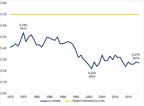 La figure 3 montre les dépenses annuelles du Canada en matière d’aide publique au développement, en pourcentage du revenu national brut, de 1970 à 2019. La figure met l’accent sur le moment où les dépenses ont atteint le point le plus haut - 0,54 % en 1975 - et le moment où elles ont atteint le point le plus bas - 0,22 % en 2001. Les dépenses pour 2019 - 0,27 % - sont également soulignées.  En outre, la figure indique les dépenses d’aide publique au développement du Canada par rapport à l’objectif de 0,7 % du revenu national brut fixé par les Nations unies.