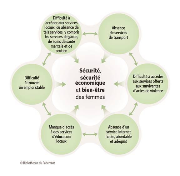 La figure 1 illustre les liens entre quelques facteurs influant sur la sécurité, la sécurité économique et le bien-être des femmes dans les collectivités rurales. Les six facteurs présentés dans la figure sont : 
1. Absence de services de transport
2. Difficulté à accéder aux services offerts aux survivantes d’actes de violence
3. Absence d’un service Internet fiable, abordable et adéquat
4. Manque d’accès à des services d’éducation locaux
5. Difficulté à trouver un emploi stable
6. Difficulté à accéder aux services locaux, ou absence de tels services, y compris les services de garde d’enfants