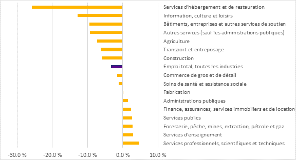 La figure 2 montre l’évolution de l’emploi dans toutes les industries, de février 2019 à décembre 2020. Dans l’ensemble, l’emploi a connu un repli de 3,3 % dans toutes les industries au cours de la période. Les cinq industries ayant connu les plus fortes baisses sont les services d’hébergement et de restauration, à 25,8 %; l’information, la culture et les loisirs, à 12,9 %; les bâtiments, entreprises et autres services de soutien, à 9,5 %; les autres services, à 9,3 %; et l’agriculture, à 7,3 %. Les cinq industries ayant connu les plus fortes augmentations sont les services professionnels, scientifiques et techniques, à 4,8 %; les services d’enseignement, à 3,0 %; la foresterie, pêche, mines, extraction, pétrole et gaz, à 2,7 %; les services publics, à 2,6 %; et la finance, les assurances, les services immobiliers et de location, à 2,4 %.