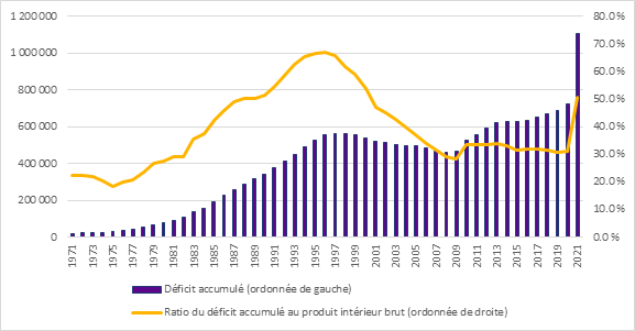 La figure 3 montre les montants en dollars du déficit accumulé, ainsi que le pourcentage du déficit accumulé par rapport au produit intérieur brut sur la période allant de 1971 à 2021. Le déficit accumulé est passé de 20,3 milliards de dollars en 1971 à 562,9 milliards de dollars en 1997. Il a ensuite diminué progressivement pour atteindre un plancher de 457,6 milliards de dollars en 2008 et augmenté jusqu'à 721,4 milliards de dollars en 2020. Le déficit accumulé devrait atteindre 1 107,4 milliards en 2021. Le ratio du déficit accumulé par rapport au produit intérieur brut est passé de 22,5 % en 1971 à 66,8 % en 1996. Il a ensuite diminué progressivement pour atteindre un minimum de 28,3 % en 2009. Ce pourcentage est resté entre 31,0 % et 34,0 % entre 2010 et 2020, et devrait atteindre 50,7 % en 2021.