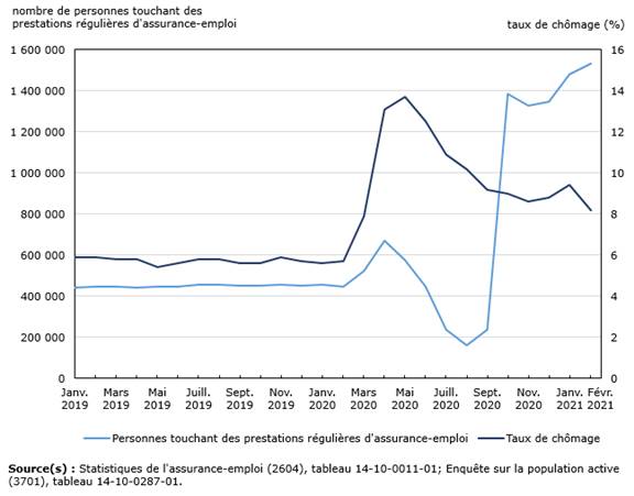 La figure 1 est un graphique linéaire. Il illustre le taux de chômage ainsi que le nombre de personnes recevant des prestations régulières de l’AE. La figure montre que le nombre de personnes recevant des prestations régulières de l’AE a diminué de façon marquée à la mi mars 2020, lorsque la Prestation d’assurance-emploi d’urgence et la PCU ont été mises en œuvre. Le nombre de personnes recevant des prestations régulières de l’AE a par la suite augmenté en flèche en octobre 2020, lorsque la Prestation d’assurance-emploi d’urgence et la PCU ont pris fin et que de nouvelles règles sont entrées en vigueur en vue de diminuer le nombre d’heures assurables requises pour avoir accès aux prestations régulières de l’AE. La figure montre également qu’à compter du début de 2021, le taux de chômage a diminué et que parallèlement, le nombre de personnes recevant des prestations régulières de l’AE a augmenté.