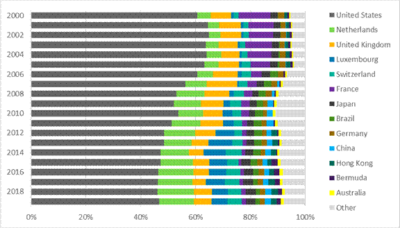 Figure 2 shows the Total Book Value of Foreign Direct Investment to Canada, by origin, from 2000 to 2019 (in %). In 2000 and in decreasing order of importance, foreign direct investments (or FDI) came from the United States (60.68%), France (11.59%), the United Kingdom (7.51%), the Netherlands (4.81%), Japan (2.52%), Germany (2.31%), Switzerland (1.83%), Hong Kong (1.06%), Luxembourg (0.94%), Bermuda (0.65%), Australia (0.54%), Brazil (0.19%), and China (0.06%). The share of FDI from other countries amounted to 5.32%. In 2019 and in decreasing order of importance, FDI came from the United States (46.73%), the Netherlands (12.72%), the United Kingdom (6.4%), Luxembourg (5.75%), Switzerland (5.31%), Japan (3.45%), China (2.18%), Hong Kong (2.15%), Brazil (1.86%), Germany (1.58%), France (1.52%), Bermuda (1.36%), and Australia (1.15%). The share of FDI from other countries amounted to 7.84%. In 2000, the majority of incoming FDI originated from the United States. However, in 2019, while the share of incoming FDI from the United States remains the largest, the majority of FDI originates from countries other than the United States. While they remain modest when compared to the share of incoming FDI originating from the United States, the share of incoming FDI from some other countries has significantly changed between 2000 and 2019. For example, French FDI decreased from 11.59% to 1.52%; Luxembourg FDI increased from 0.94% to 5.75%; and Chinese FDI increased from 0.06% to 2.18%.