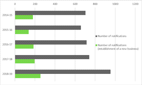 Figure 5 shows the Number of Notifications Between 2014 and 2019. From the year 2014-15 to the year 2018-19, the number of notifications increased from 704 to 953. Included in these numbers, the federal government received 180 notifications in 2014-15 for the establishment of a new business, compared to 255 in 2018-19. The federal government received the highest number of notifications in 2018-19, while it received the lowest number of notifications in 2015-16. During that latter year, the federal government received 659 notifications, including 137 for the establishment of a new business.