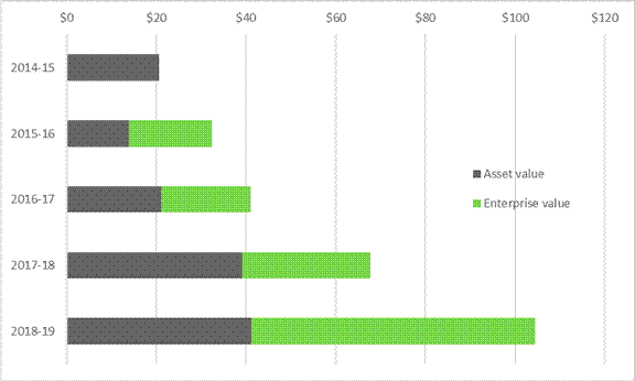 Figure 6 shows the Values of Investments Notified Each Year, Between 2014 and 2019 in $ billion. The asset and enterprise values of notified investments are shown to steadily increase from 2014-15 to 2018-19, though the figure does not show data for the enterprise value of notified investments in 2014-15. In the year 2014-15, the asset value of notified investments amounted to $20.6 billion. In the year 2018-19, the asset and enterprise values of notified investments amounted to $41.2 billion and $63.2 billion, respectively.