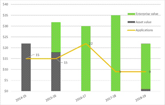 Figure 7 shows the number and values (in $ billion) of approved net benefit reviews applications from the year 2014-15 to the year 2018-19. The federal government approved 15 net benefit review applications in both 2014-15 and 2015-16, 22 in 2016-17, and 9 in both 2017-18 and 2018-19. The Figure distinguishes between the asset and enterprise values of the applications each year, although some years show only data for their asset or enterprise values. Approved applications totalled $22 billion in asset value in 2014-15; $18 billion in asset value and $14 billion in enterprise value in 2015-16; $30 billion in enterprise value in 2016-17; $35 billion in enterprise value in 2017-18; and $1 billion in asset value and $21 billion in enterprise value in 2018-19.