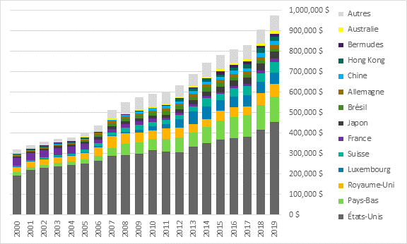 La figure 1 illustre la valeur comptable totale des investissements étrangers directs au Canada, par pays d’origine, de 2000 à 2019 (en millions de dollars). En 2000, en ordre décroissant, les investissements étrangers directs (IÉD) provenaient des États Unis (193,7 milliards de dollars), de la France (37 milliards de dollars), du Royaume Uni (24 milliards de dollars), des Pays Bas (15,3 milliards de dollars), du Japon (8 milliards de dollars), de l’Allemagne (7,3 milliards de dollars), de la Suisse (5,8 milliards de dollars), de Hong Kong (3,4 milliards de dollars), du Luxembourg (3 milliards de dollars), des Bermudes (2 milliards de dollars), de l’Australie (1,7 milliard de dollars), du Brésil (0,6 milliard de dollars) et de la Chine (0,2 milliard de dollars). Les IÉD en provenance d’autres pays se chiffraient à environ 17 milliards de dollars. En 2019, toujours en ordre décroissant, les IÉD provenaient des États Unis (455 milliards de dollars), des Pays Bas (123,9 milliards de dollars), du Royaume Uni (62,3 milliards de dollars), du Luxembourg (56 milliards de dollars), de la Suisse (51,7 milliards de dollars), du Japon (33,6 milliards de dollars), de la Chine (21,2 milliards de dollars), de Hong Kong (20,9 milliards de dollars), du Brésil (18,1 milliards de dollars), de l’Allemagne (15,3 milliards de dollars), de la France (14,8 milliards de dollars), des Bermudes (13,2 milliards de dollars) et de l’Australie (11,2 milliards de dollars). Les IÉD provenant d’autres pays se sont élevés à environ 76,3 milliards de dollars. Depuis 2000, le pays d’où tire son origine la plus grande partie des IÉD entrants sont les États Unis. De plus, les IÉD de certains pays ont diminué ou augmenté considérablement par rapport à d’autres. Par exemple, entre 2000 et 2019, les IÉD français ont reculé de la 2e à la 11e place, tandis que les IÉD luxembourgeois sont remontés de la 9e à la 4e place, et les IÉD chinois sont passés de la 13e à la 7e place.