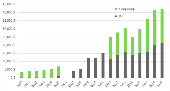 La figure 3 montre la valeur comptable totale des investissements étrangers directs au Canada provenant de la République populaire de Chine (RPC) et de Hong Kong, de 2000 à 2019 (en millions de dollars). La figure n’indique toutefois pas de données correspondant à 2006 pour la Chine et à 2006 à 2011 pour Hong Kong. En 2000, la valeur comptable totale des investissements étrangers directs (IÉD) provenant de la Chine s’est chiffrée à 192 millions de dollars, et celle des IÉD de Hong Kong, à 3,4 milliards de dollars. Au cours des années suivantes, la valeur comptable totale des IÉD chinois a dépassé celle des IÉD de Hong Kong, qui a atteint 21,2 et 20,9 milliards de dollars respectivement en 2019. La figure montre une augmentation significative des IÉD chinois, qui sont passés de 928 millions de dollars en 2005 à 4,2 milliards de dollars en 2007, de 5,7 milliards de dollars en 2008 à 12,2 milliards de dollars en 2009, et de 15,9 milliards de dollars en 2017 à 20 milliards de dollars en 2018. La figure montre également une importante augmentation des IÉD provenant de Hong Kong, qui sont passés de 14,5 milliards de dollars en 2016 à 20,1 milliards de dollars en 2007. Pris ensemble, les IÉD de la Chine et de Hong Kong ont totalisé 42,1 milliards de dollars 2019.