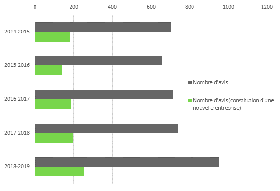 La figure 5 indique le nombre d’avis signifiés entre 2014 et 2019. De 2014 2015 à 2018 2019, le nombre d’avis a augmenté, passant de 704 à 953. De ce nombre, le gouvernement fédéral en a reçu 180 en 2014 2015 pour la création d’entreprises, comparativement à 255 en 2018 2019. C’est en 2018 2019 que le gouvernement fédéral a reçu le plus d’avis, et en 2015 2016 qu’il en a reçu le moins. Au cours de cette dernière année, le gouvernement fédéral a reçu 659 avis, dont 137 pour la création d’entreprises.