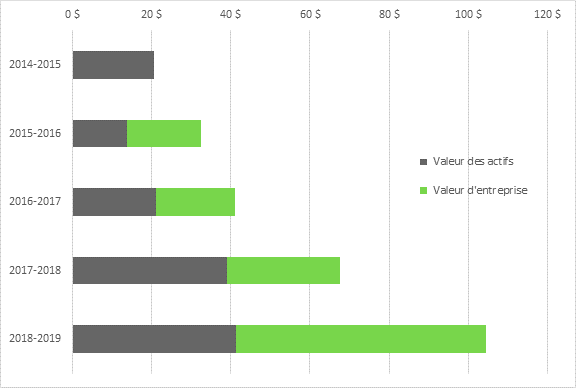 La figure 6 indique la valeur des investissements déclarés chaque année entre 2014 et 2019, en milliards de dollars. On voit que la valeur des actifs et la valeur d’entreprise des investissements déclarés ont augmenté de façon constante de 2014 2015 à 2018 2019, même si la figure ne montre pas de données sur la valeur d’entreprise des investissements déclarés en 2014 2015. Cette année là, la valeur des investissements déclarés s’est chiffrée à 20,6 milliards de dollars. En 2018 2019, la valeur des actifs et la valeur d’entreprise des investissements déclarés se sont élevées à 41,2 et à 63,2 milliards de dollars respectivement.