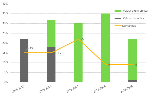 La figure 7 montre le nombre de demandes d’examen de l’avantage net approuvées et leur valeur (en milliards de dollars), de 2014 2015 à 2018 2019. Le gouvernement fédéral a approuvé 15 demandes d’examen de l’avantage net en 2014 2015 et 2015 2016; 22 en 2016 2017; et 9 en 2017 2018 et 2018 2019. La figure fait une distinction entre la valeur des actifs et la valeur d’entreprise des demandes chaque année, même si, certaines années, ne sont présentées que les données relatives à la valeur des actifs ou à la valeur d’entreprise. Les demandes approuvées ont totalisé 22 milliards de dollars en valeur des actifs en 2014 2015; 18 milliards de dollars en valeur des actifs et 14 milliards de dollars en valeur d’entreprise en 2015 2016; 30 milliards de dollars en valeur d’entreprise en 2016 2017; 35 milliards de dollars en valeur d’entreprise en 2017 2018; et 1 milliard de dollars en valeur des actifs et 21 milliards de dollars en valeur d’entreprise en 2018 2019.