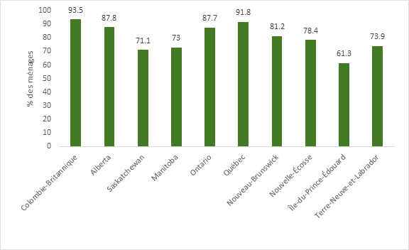 La figure 1 montre la disponibilité des services à large bande, selon le pourcentage des ménages, pour le forfait 50mbps/10mbps/illimité, en 2019, dans les provinces canadiennes. La disponibilité est la plus faible à l’Île-du-Prince-Édouard à 61,3 %, suivie de la Saskatchewan à 71,1 %. La disponibilité est la plus grande en Colombie-Britannique à 93,5 % suivie du Québec à 91,8 %. Les trois territoires sont absents de la figure, car bien que des forfaits de 50mbps/10mbps y soient disponibles, l’option de données illimitées ne l’était pas.