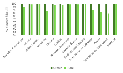 La figure 2 montre la disponibilité, en 2019, selon le pourcentage des ménages, de la couverture LTE, par territoire et province. Elle compare la disponibilité entre les centres urbains et collectivités rurales selon chaque région. La LTE est disponible à 99,9 % des ménages dans tous les centres urbains au pays. Elle est aussi largement disponible dans les collectivités rurales, à part au Manitoba et dans les trois territoires, où la disponibilité varie entre 85 % et 89 %.