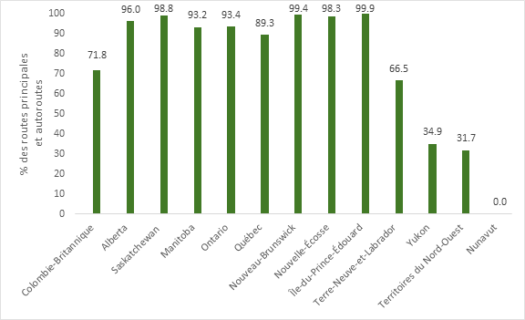 La figure 3 montre la couverture LTE des principales routes et autoroutes, en pourcentage, par province et territoire, en 2019. La plupart des provinces ont une couverture de plus de 89 %, sauf la Colombie-Britannique où elle est de 71,8 % et terre-Neuve-et-Labrador où elle est de 66,5 %. La couverture dans les territoires est beaucoup plus faible : 34,9 % au Yukon, 31,7 % aux Territoires du Nord-Ouest et inexistante au Nunavut.