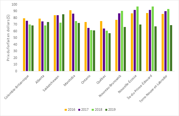 La figure 4 montre le prix moyen du forfait 50mbps/10mbps/illimité, par provinces, entre 2016 à 2019.  Bien que le prix de ce forfait ait connu une croissance dans presque toutes les provinces entre 2016 et 2018, il a diminué entre 2018 et 2019, sauf l’Alberta et la Saskatchewan.  En 2019, le prix moyen le plus faible pour ce forfait était au Québec à 57$ et le prix le plus élevé était en Saskatchewan à 85 $. Les trois territoires ne sont pas inclus dans la figure, puisque ce forfait n’y est pas disponible.