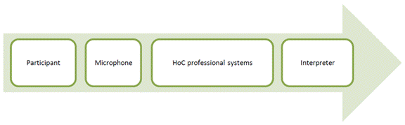 Illustration 1, entitled “The sound chain of the House of Commons’ in-Chamber solution,” describes the four main steps of sound transmission at an in-person sitting or meeting: the participant’s voice is captured by the microphone and the sound enters the House of Commons’ professional systems, at which point it is delivered to the interpreters. 