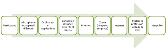 L’illustration 2, intitulée La chaîne acoustique de la solution hybride de la Chambre des communes en chambre, décrit les neuf principales étapes de la transmission du son lors de séance ou de réunion en mode virtuel ou hybride : la voix du participant entre dans le microphone de l’appareil d’écoute, passe dans l’ordinateur et les applications, est transmise par connexion intranet avec fils et routeur, passe par Internet dans le logiciel de visioconférence ou le nuage sur place, puis passe par Internet dans les systèmes professionnels de la Chambre des communes pour ensuite se rendre aux interprètes.  