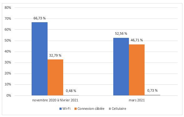 Connexion réseau des participants aux réunions des comités