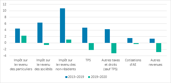 Les recettes ont cru beaucoup plus rapidement en moyenne de 2013 à 2019 que de 2019 à 2020. 