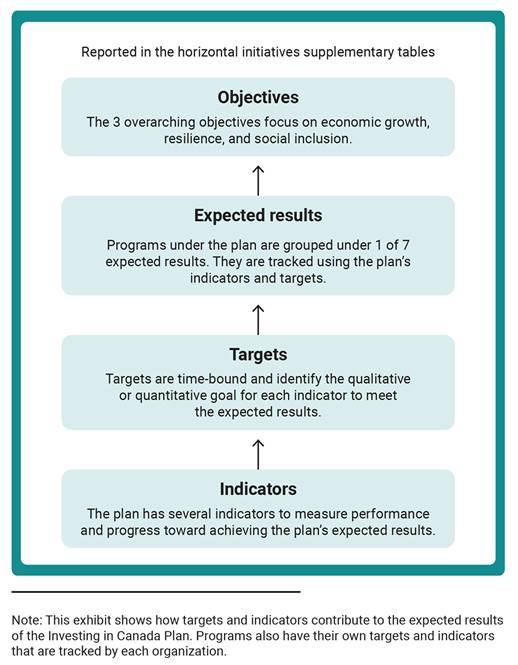 This infographic presents the reporting framework for the Investing in Canada Plan.
1. Indicators: The plan has several indicators to measure performance and progress toward achieving the plan’s expected results.
2. Targets: Targets are time-bound and identify the qualitative or quantitative goal for each indicator to meet the expected results.
3. Expected results: Programs under the plan are grouped under 1 of 7 expected results. They are tracked using the plan’s indicators and targets.
4. Objectives: The 3 overarching objectives focus on economic growth, resilience, and social inclusion.