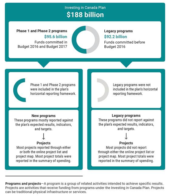 This infographic presents how programs and projects were included in the Investing in Canada Plan’s horizontal reporting framework.
Phase 1 and Phase 2 programs were included in the plan’s horizontal reporting framework. These new programs mostly reported against the plan’s expected results, indicators, and targets. Most projects reported through either or both the online project list and project map. Most project totals were reported in the summary of spending. Legacy programs were not included in the plan's horizontal reporting framework. These programs did not report against the plan's expected results, indicators, and targets. Most projects did not report through either the online project list or project map. Most project totals were reported in the summary of spending.