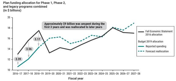 This line graph shows the Investing in Canada Plan funding allocation for Phase 1, Phase 2, and legacy programs combined for the 2016–17 to 2027–28 fiscal years, including the Fall Economic Statement 2016 allocation and the Budget 2019 allocation. The Budget 2019 allocation consists of reported spending for the 2016–17 to 2018–19 fiscal years and the forecast reallocation for the 2019–20 to 2027–28 fiscal years.
Approximately $9 billion was unspent during the first 3 years, including the 2016–17, 2017–18, and 2018–19 fiscal years, and was reallocated to later years. For the 2016–17 fiscal year, the reported spending was $2.39 billion less than the Fall Economic Spending 2016 allocation. For the 2017–18 fiscal year, the reported spending was $3.56 billion less than the Fall Economic Spending 2016 allocation. For the 2018–19 fiscal year, the reported spending was $3.17 billion less than the Fall Economic Spending 2016 allocation.